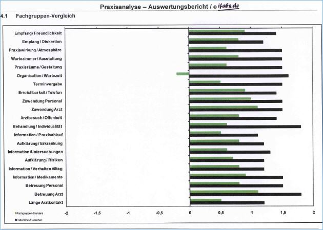 Grafik Patientenbefragung